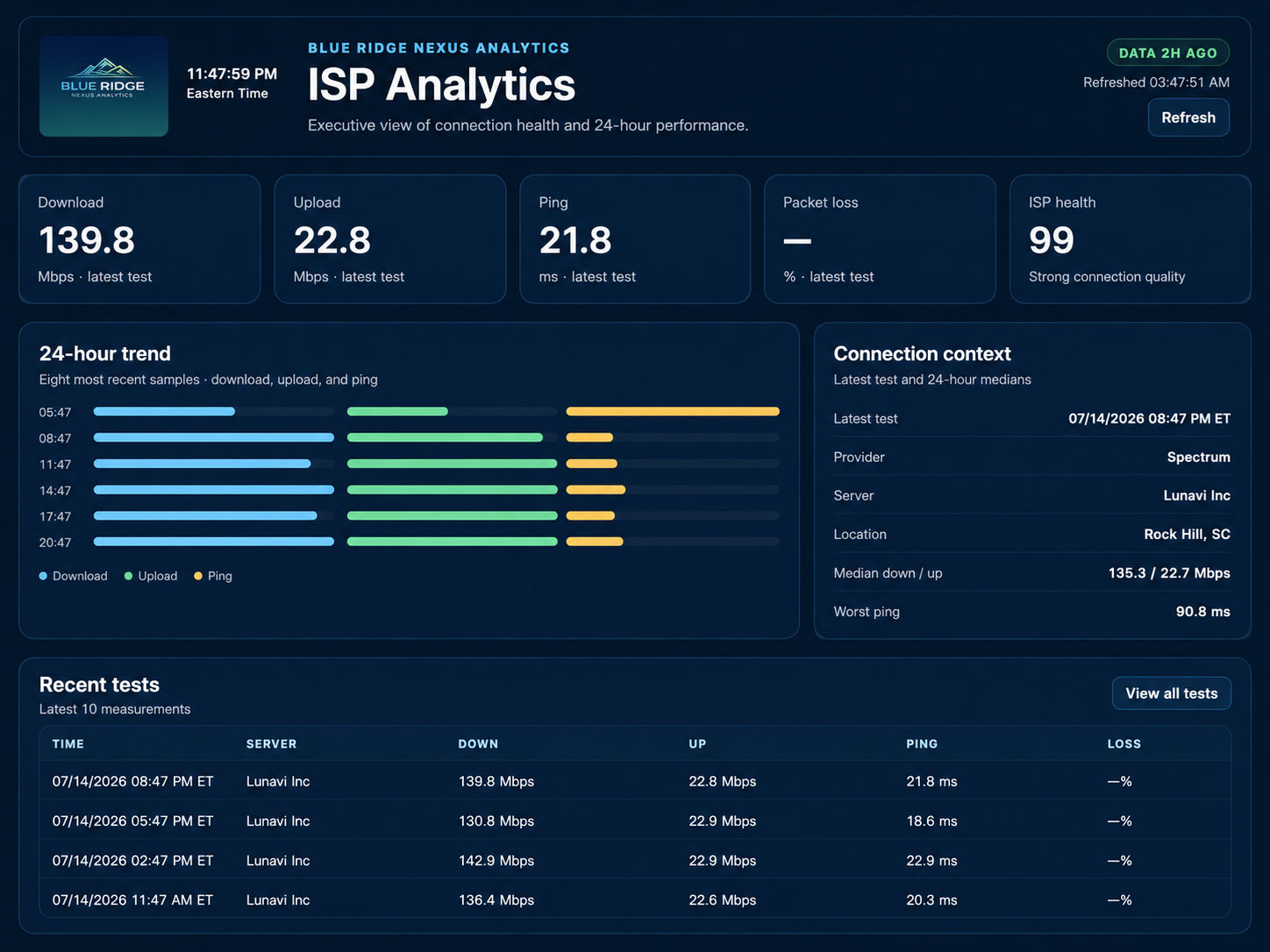 Blue Ridge Nexus ISP Trend Analytics dashboard