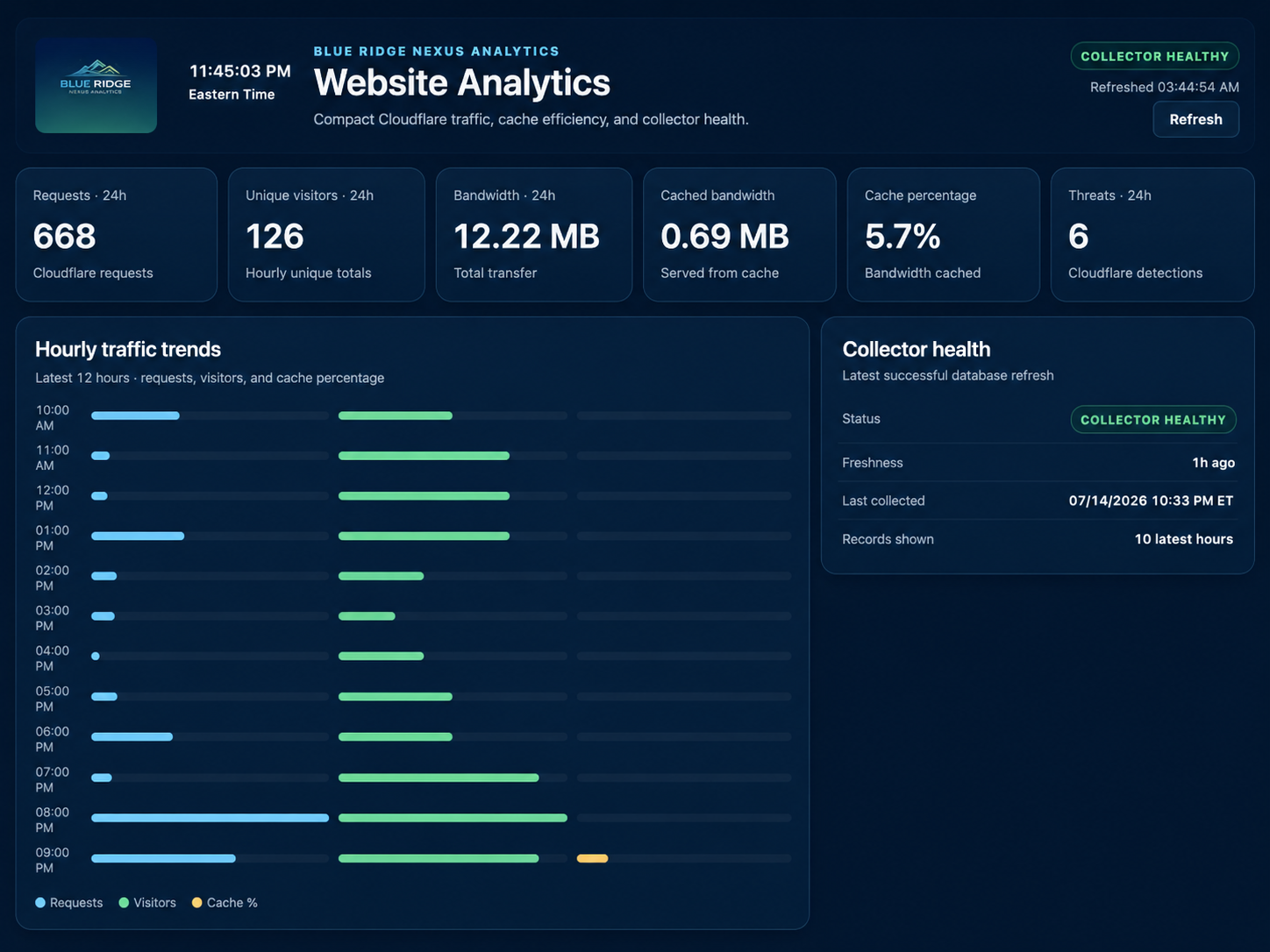 Blue Ridge Nexus Website Trend Analytics dashboard