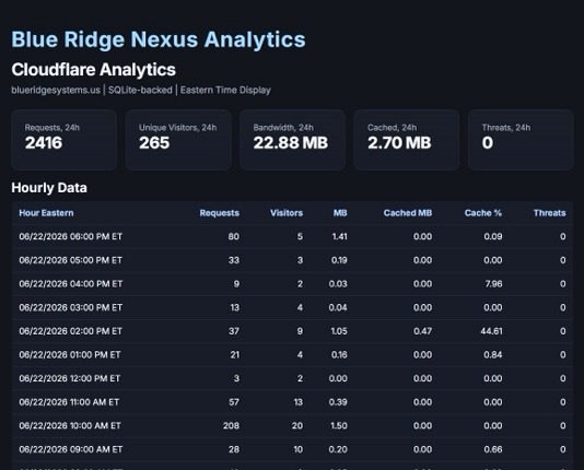 Blue Ridge Nexus Cloudflare analytics dashboard