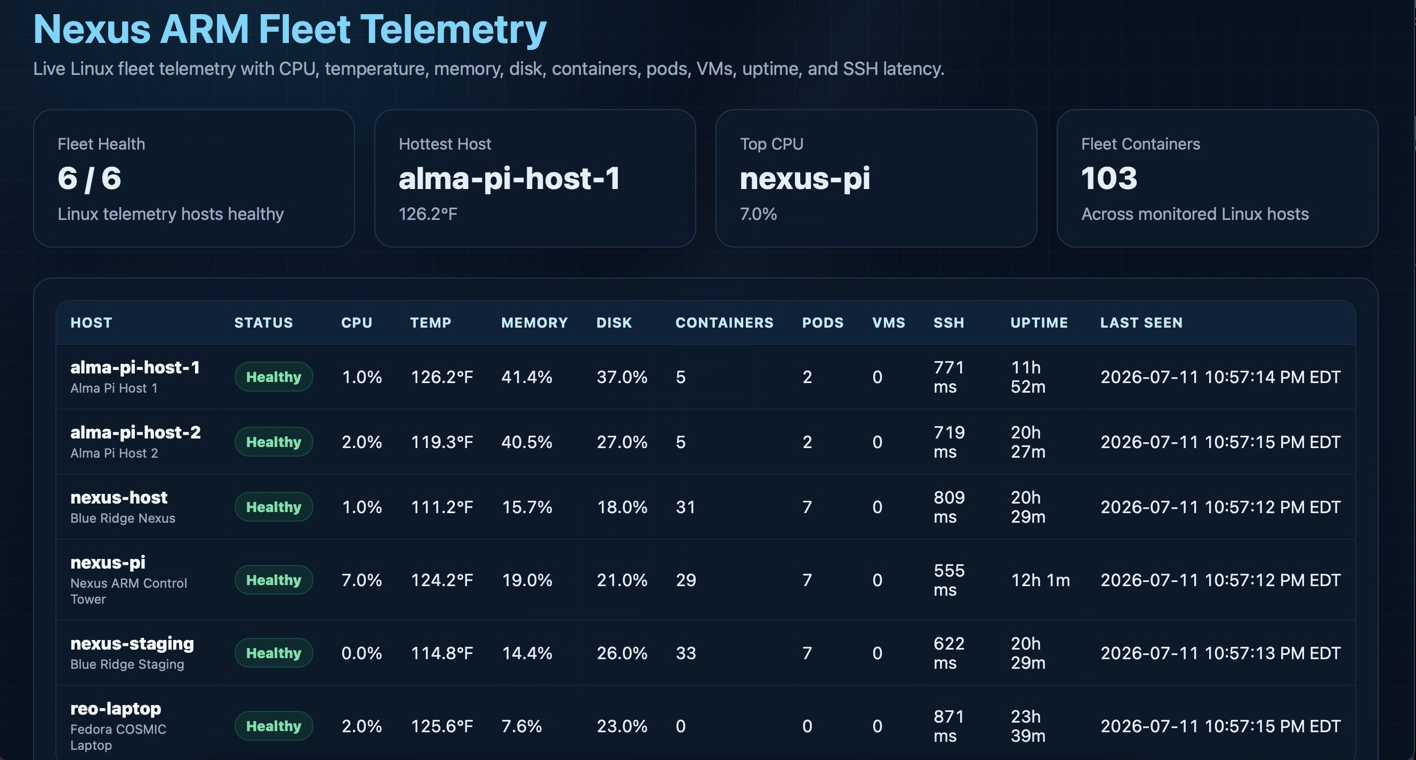 Blue Ridge Nexus ARM fleet telemetry dashboard across x86_64 and ARM64 Linux hosts