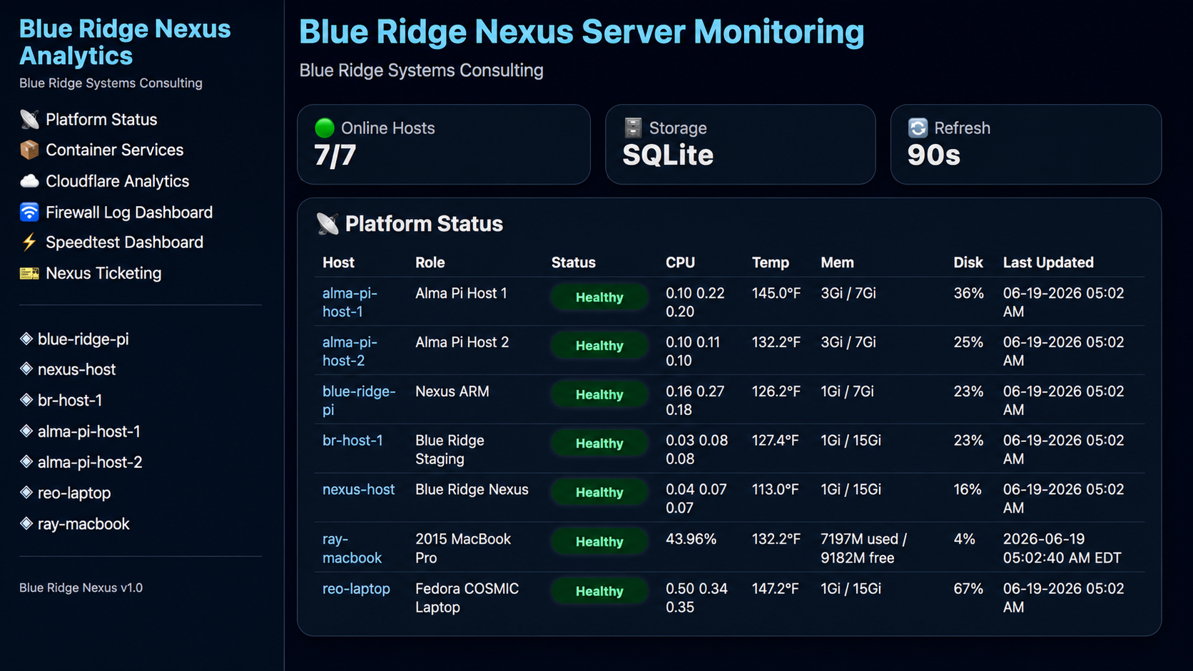 Blue Ridge Nexus server monitoring dashboard